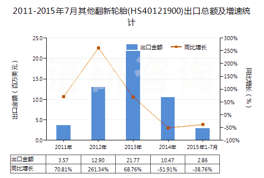 2011-2015年7月其他翻新輪胎(HS40121900)出口總額及增速統(tǒng)計(jì)